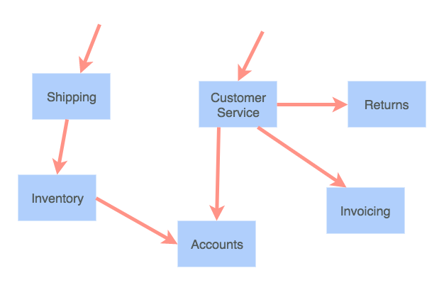 Flowchart Micro Service Building microservices with F#